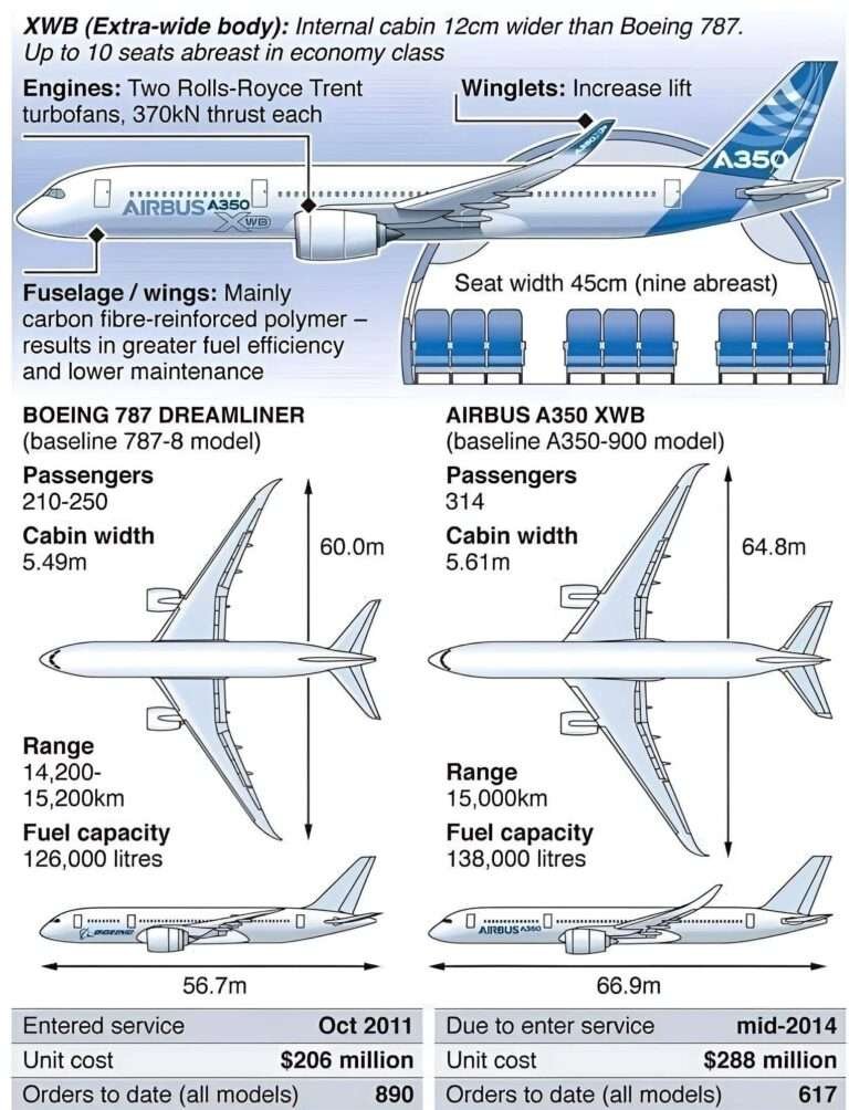 Boeing 787 vs Airbus A350