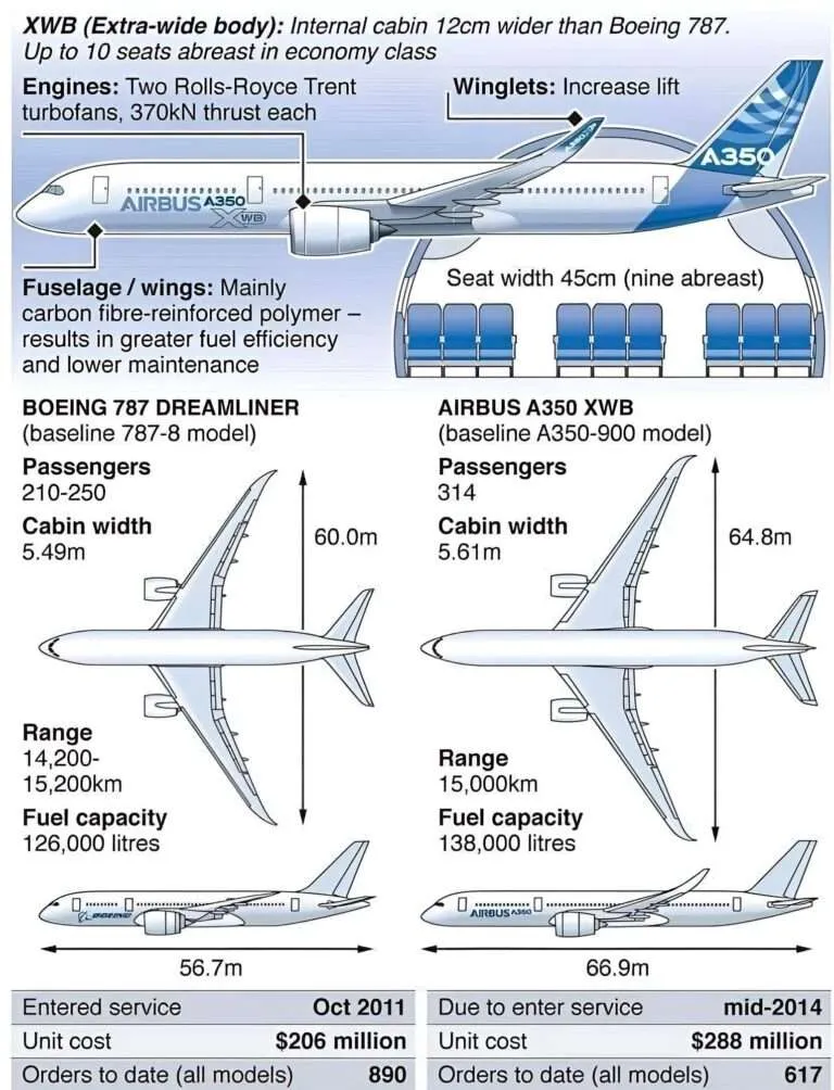 Boeing 787 vs Airbus A350