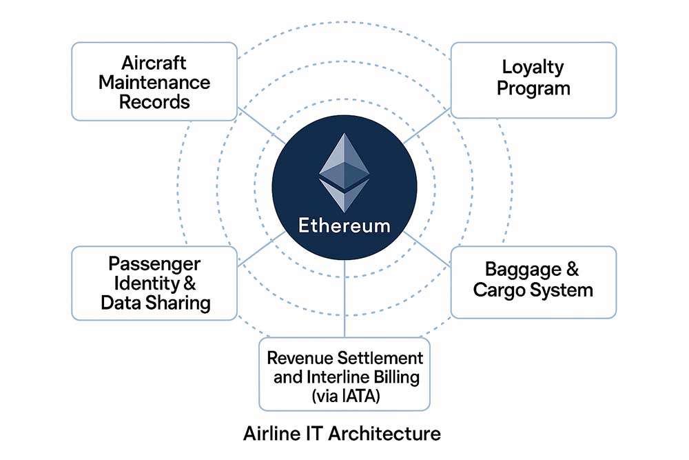 Airline Blockchain Architecture