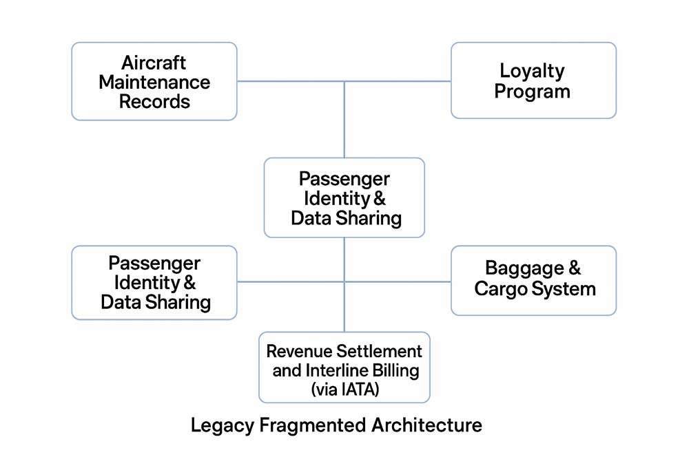 Legacy Airline Architecture