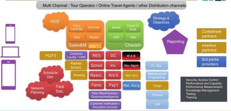 Airline IT Architecture